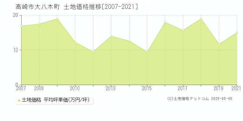 高崎市大八木町の土地価格推移グラフ 