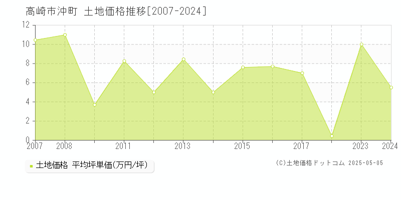沖町(高崎市)の土地価格推移グラフ(坪単価)[2007-2024年]