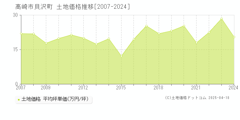 高崎市貝沢町の土地価格推移グラフ 