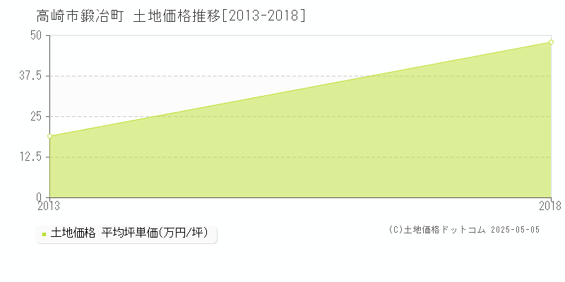 鍛冶町(高崎市)の土地価格推移グラフ(坪単価)[2013-2018年]