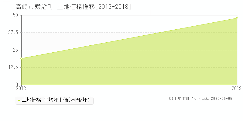 高崎市鍛冶町の土地価格推移グラフ 