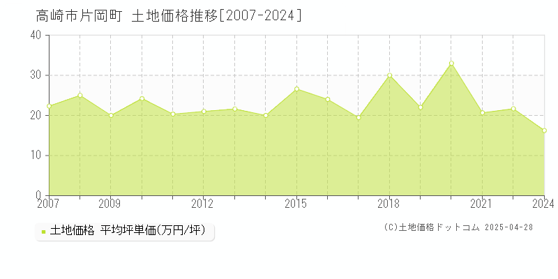 高崎市片岡町の土地価格推移グラフ 