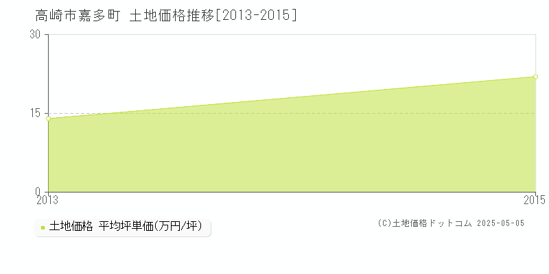 嘉多町(高崎市)の土地価格推移グラフ(坪単価)[2013-2015年]