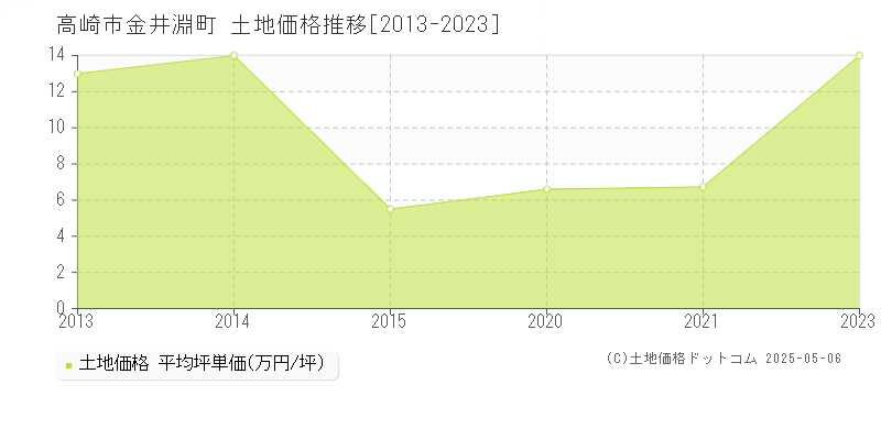 金井淵町(高崎市)の土地価格推移グラフ(坪単価)[2013-2023年]