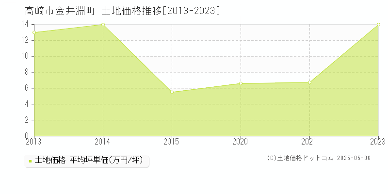 高崎市金井淵町の土地価格推移グラフ 