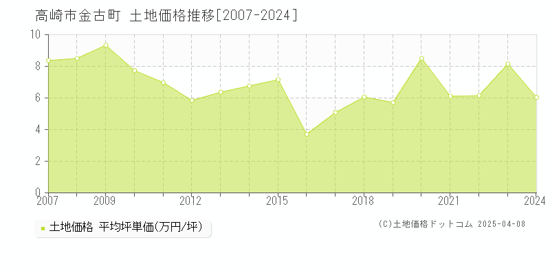 高崎市金古町の土地価格推移グラフ 