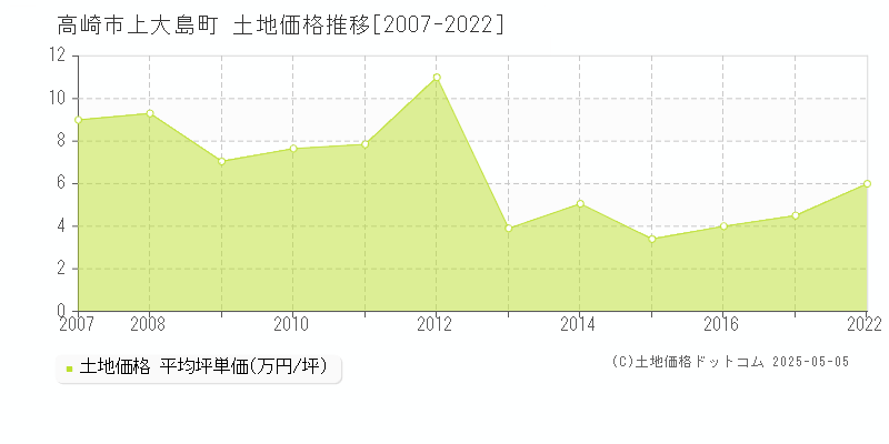 上大島町(高崎市)の土地価格推移グラフ(坪単価)[2007-2022年]