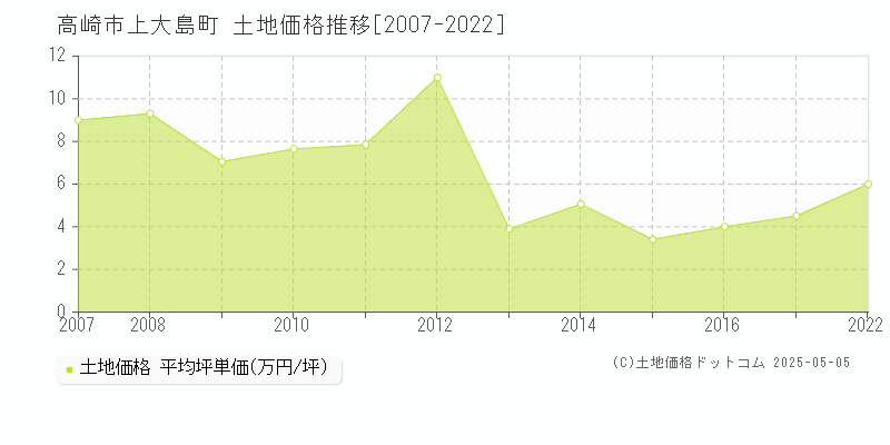 高崎市上大島町の土地価格推移グラフ 