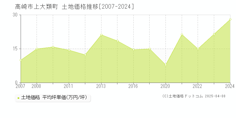 高崎市上大類町の土地価格推移グラフ 