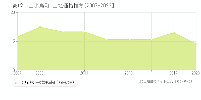 上小鳥町(高崎市)の土地価格推移グラフ(坪単価)[2007-2023年]