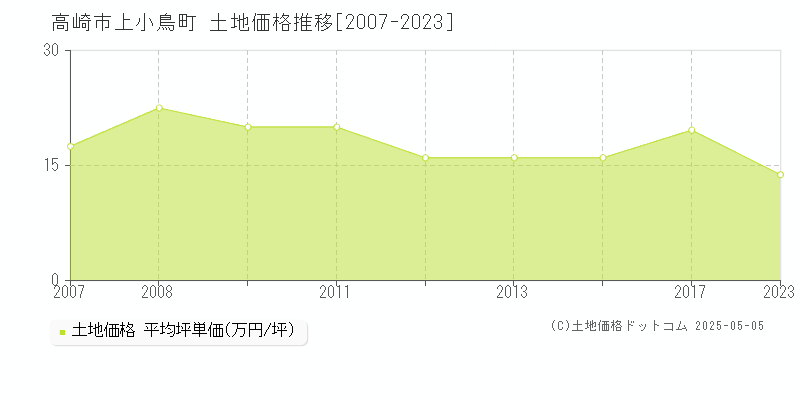 高崎市上小鳥町の土地価格推移グラフ 