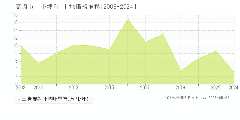 上小塙町(高崎市)の土地価格推移グラフ(坪単価)[2008-2024年]