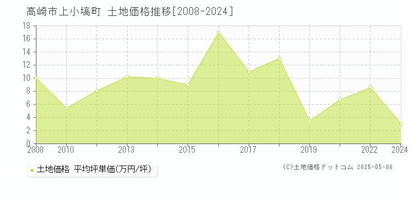 高崎市上小塙町の土地価格推移グラフ 