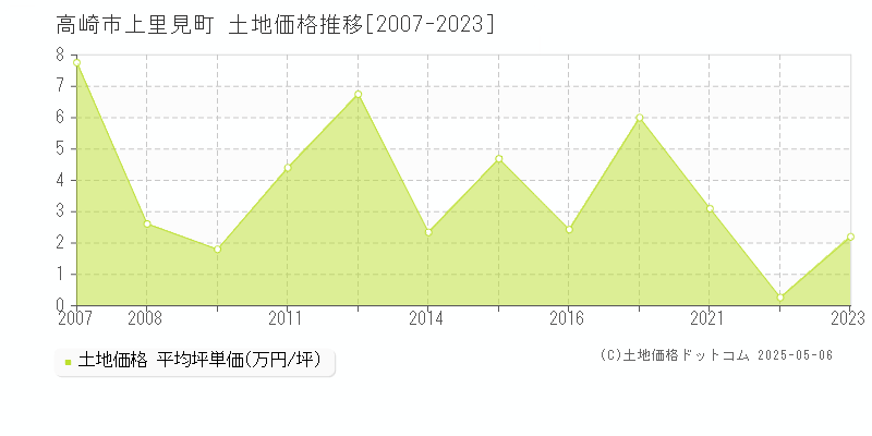 上里見町(高崎市)の土地価格推移グラフ(坪単価)[2007-2023年]