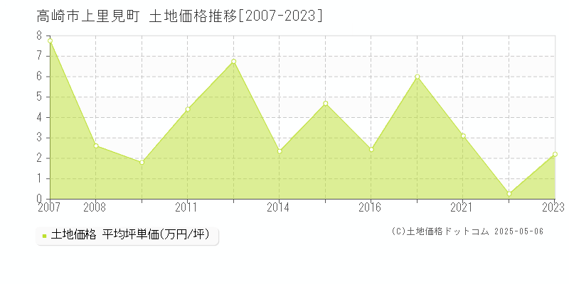 高崎市上里見町の土地価格推移グラフ 