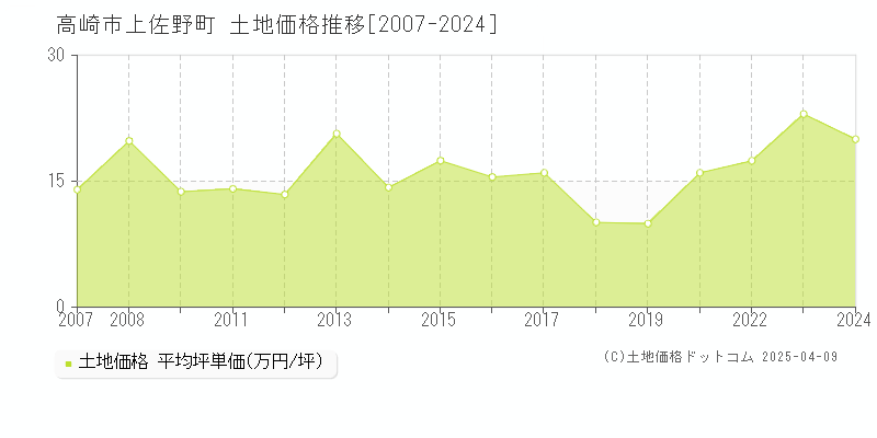 高崎市上佐野町の土地価格推移グラフ 