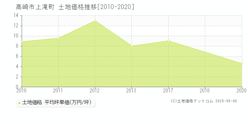 上滝町(高崎市)の土地価格推移グラフ(坪単価)[2010-2020年]
