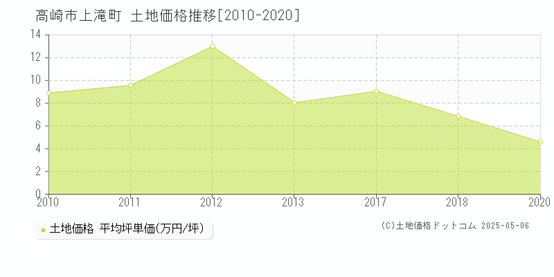 高崎市上滝町の土地価格推移グラフ 