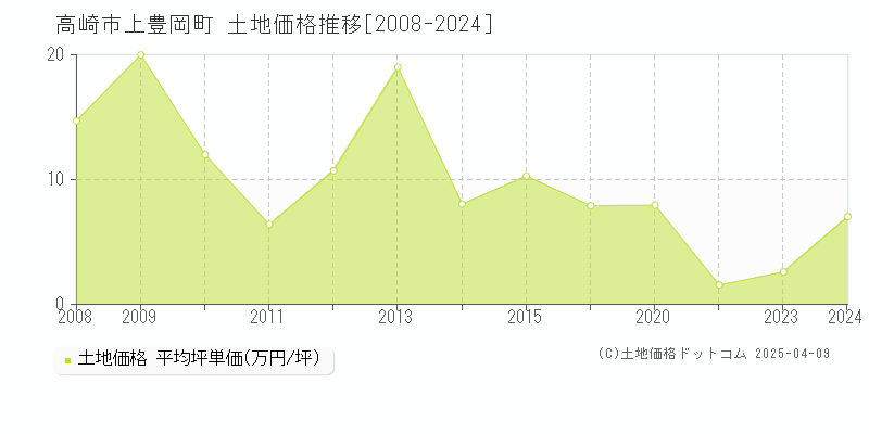 高崎市上豊岡町の土地価格推移グラフ 