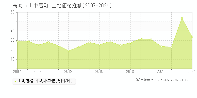 高崎市上中居町の土地価格推移グラフ 