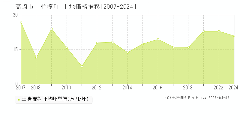 高崎市上並榎町の土地価格推移グラフ 