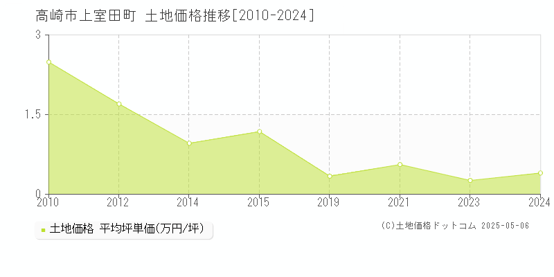 上室田町(高崎市)の土地価格推移グラフ(坪単価)[2010-2024年]