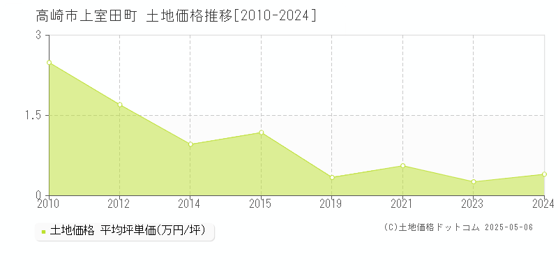 高崎市上室田町の土地価格推移グラフ 