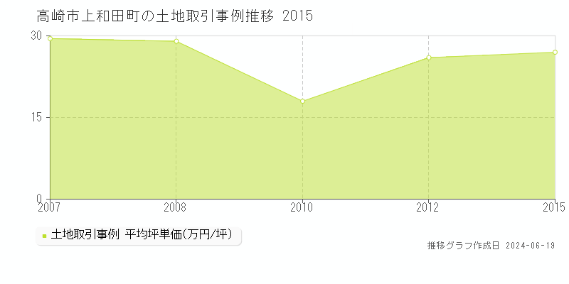 高崎市上和田町の土地取引価格推移グラフ 