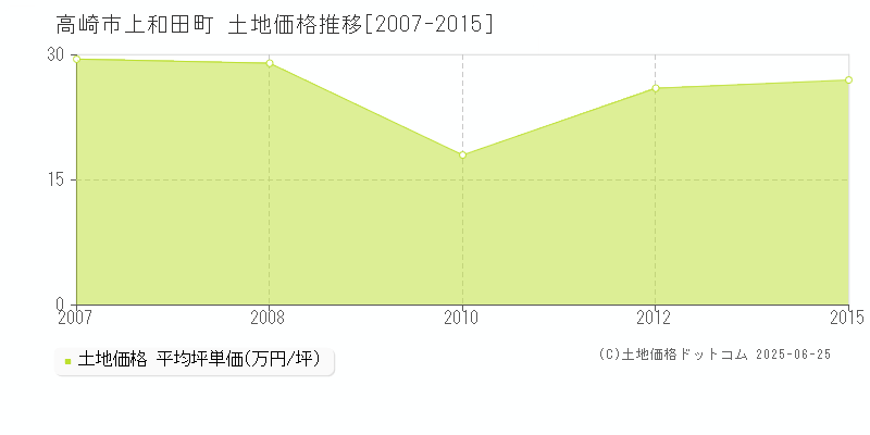 高崎市上和田町の土地取引価格推移グラフ 