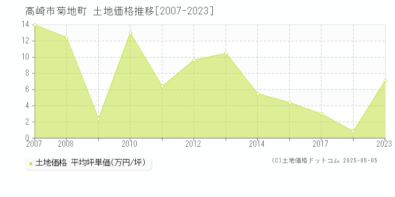 菊地町(高崎市)の土地価格推移グラフ(坪単価)[2007-2023年]