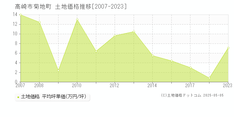 高崎市菊地町の土地価格推移グラフ 