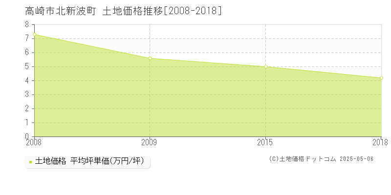 北新波町(高崎市)の土地価格推移グラフ(坪単価)[2008-2018年]