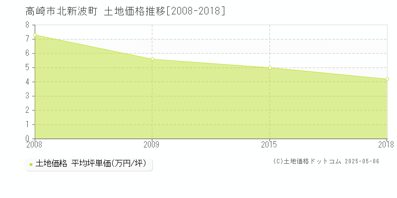 高崎市北新波町の土地価格推移グラフ 