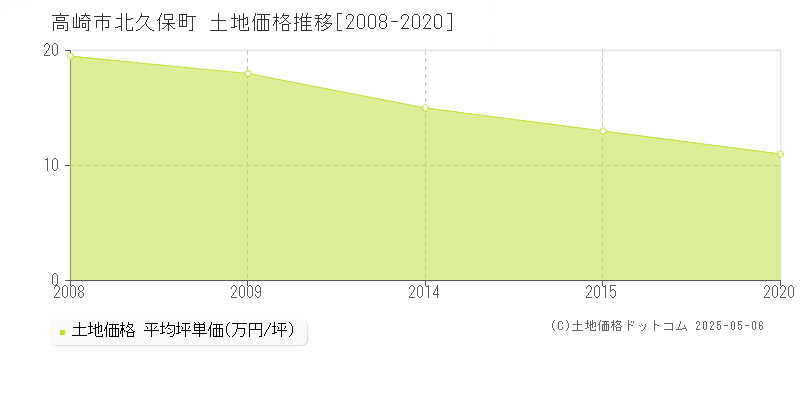 高崎市北久保町の土地価格推移グラフ 