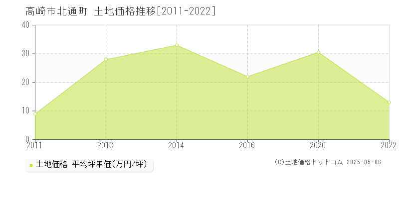 北通町(高崎市)の土地価格推移グラフ(坪単価)[2011-2022年]