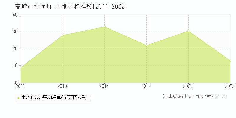 高崎市北通町の土地価格推移グラフ 