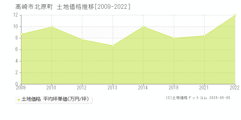 北原町(高崎市)の土地価格推移グラフ(坪単価)[2009-2022年]