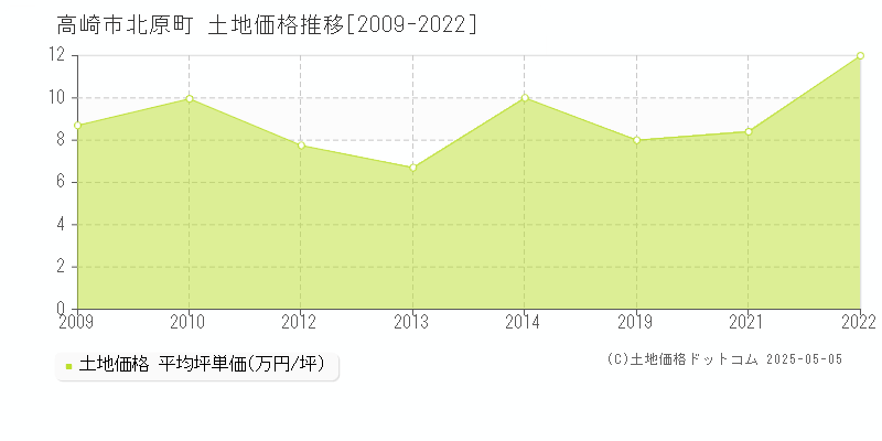 高崎市北原町の土地価格推移グラフ 