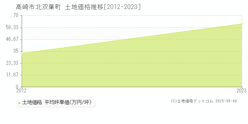 北双葉町(高崎市)の土地価格推移グラフ(坪単価)[2012-2023年]