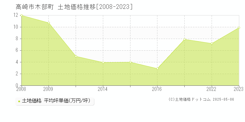 木部町(高崎市)の土地価格推移グラフ(坪単価)[2008-2023年]