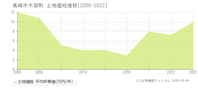 高崎市木部町の土地価格推移グラフ 