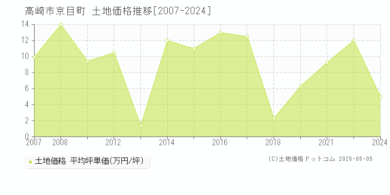京目町(高崎市)の土地価格推移グラフ(坪単価)[2007-2024年]