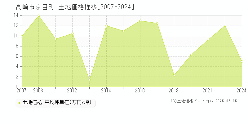 高崎市京目町の土地価格推移グラフ 