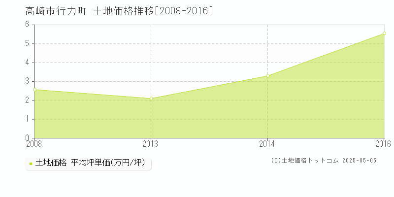 行力町(高崎市)の土地価格推移グラフ(坪単価)[2008-2016年]