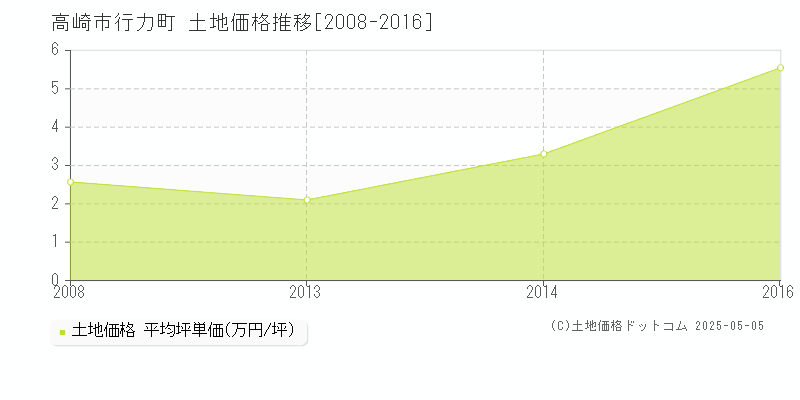 高崎市行力町の土地価格推移グラフ 