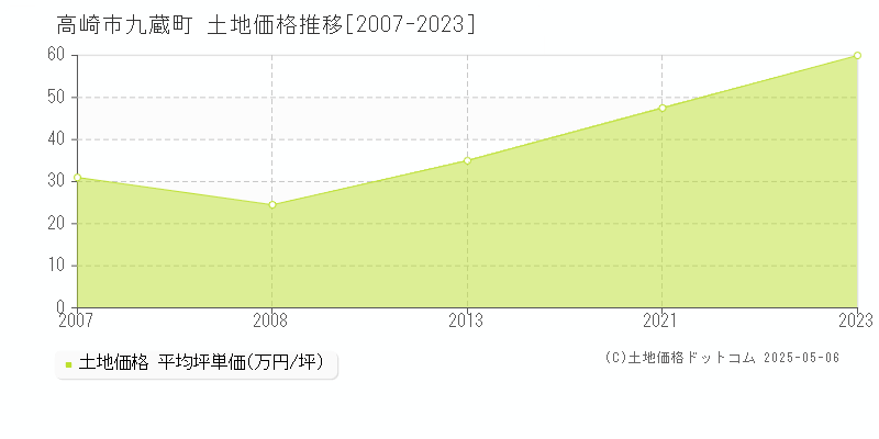 九蔵町(高崎市)の土地価格推移グラフ(坪単価)[2007-2023年]