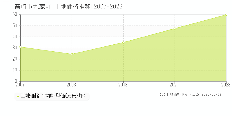 高崎市九蔵町の土地価格推移グラフ 