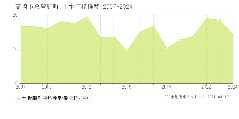 高崎市倉賀野町の土地価格推移グラフ 