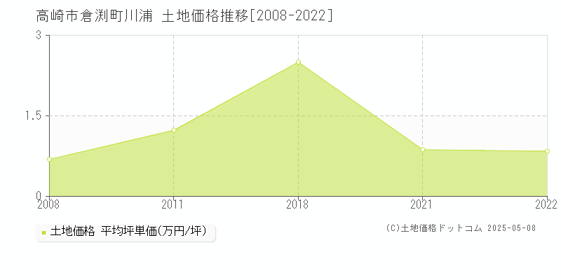 倉渕町川浦(高崎市)の土地価格推移グラフ(坪単価)[2008-2022年]