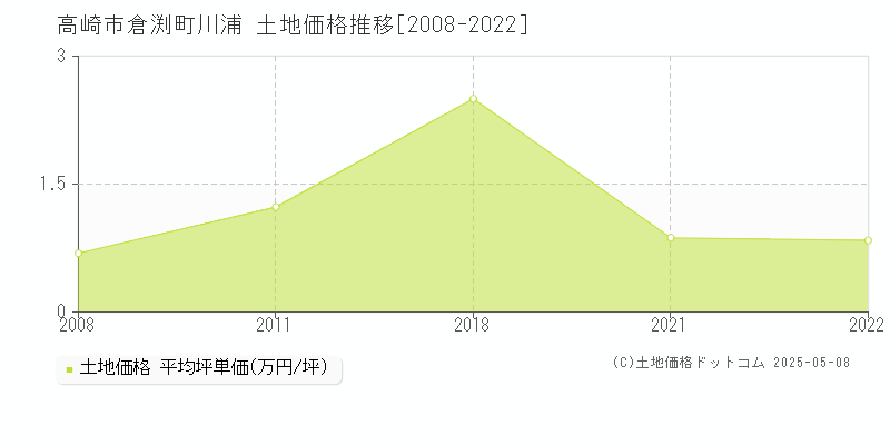 高崎市倉渕町川浦の土地取引事例推移グラフ 